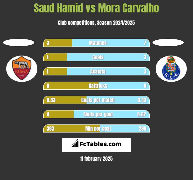 Saud Hamid vs Mora Carvalho h2h player stats