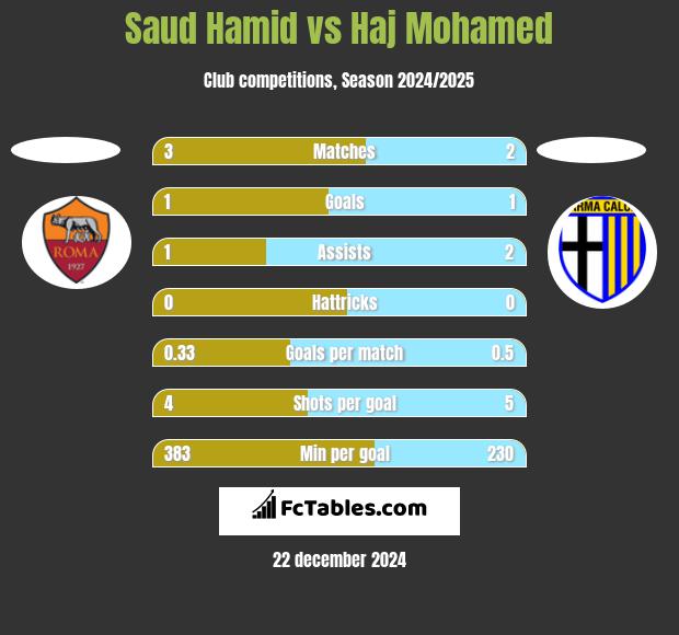 Saud Hamid vs Haj Mohamed h2h player stats