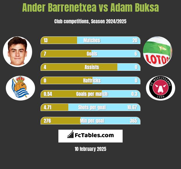 Ander Barrenetxea vs Adam Buksa h2h player stats