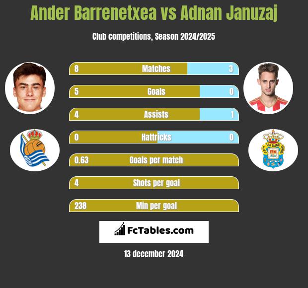 Ander Barrenetxea vs Adnan Januzaj h2h player stats