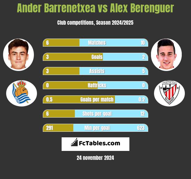 Ander Barrenetxea vs Alex Berenguer h2h player stats