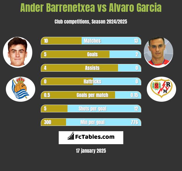 Ander Barrenetxea vs Alvaro Garcia h2h player stats