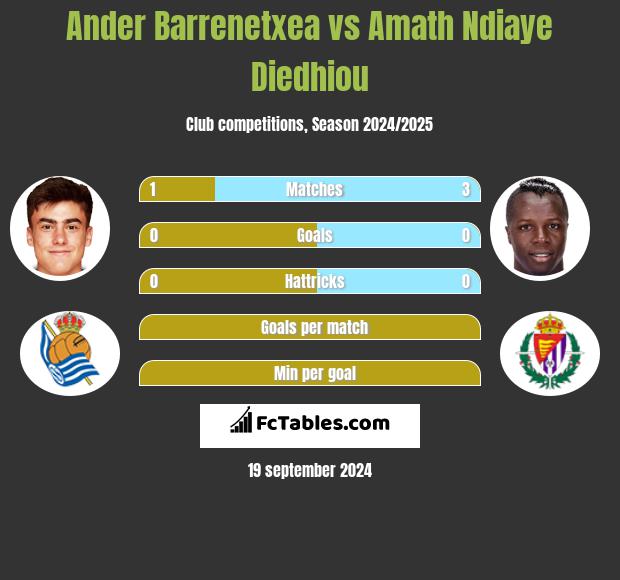 Ander Barrenetxea vs Amath Ndiaye Diedhiou h2h player stats