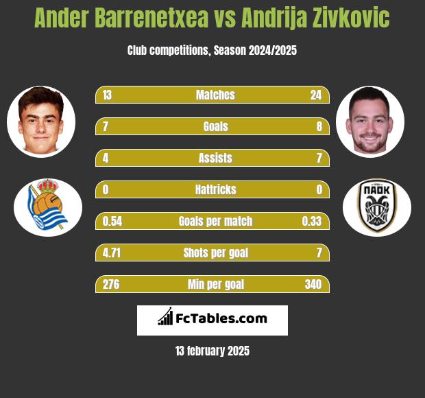 Ander Barrenetxea vs Andrija Zivković h2h player stats