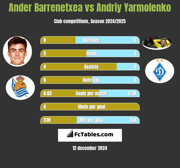 Ander Barrenetxea vs Andrij Jarmołenko h2h player stats