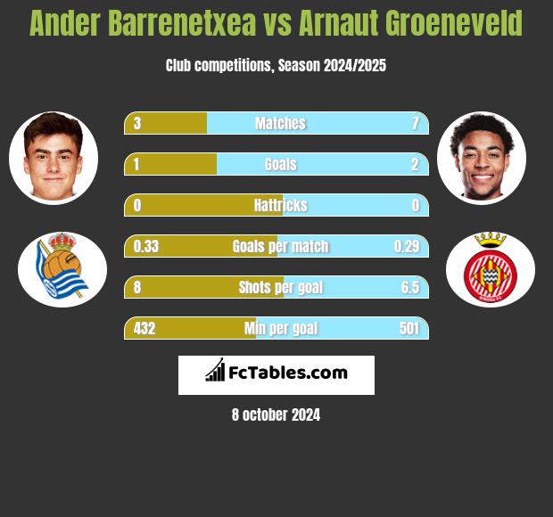 Ander Barrenetxea vs Arnaut Groeneveld h2h player stats