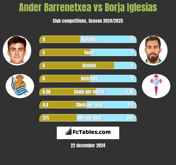 Ander Barrenetxea vs Borja Iglesias h2h player stats