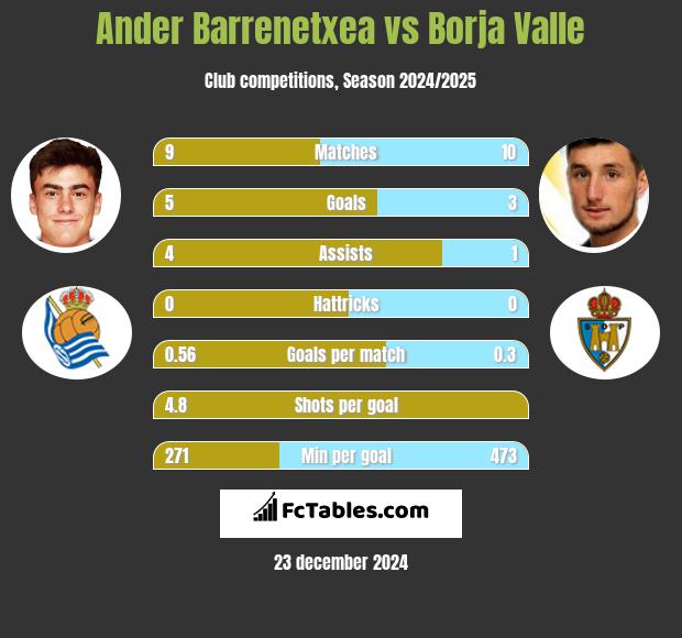 Ander Barrenetxea vs Borja Valle h2h player stats