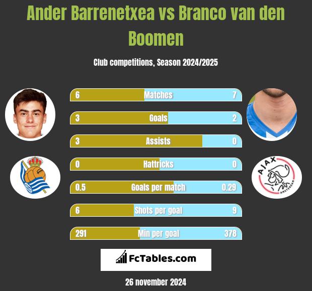 Ander Barrenetxea vs Branco van den Boomen h2h player stats