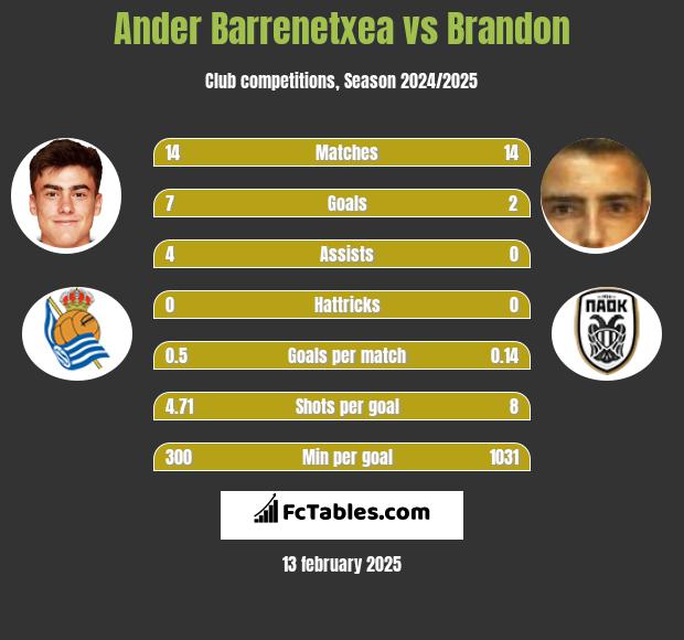 Ander Barrenetxea vs Brandon h2h player stats