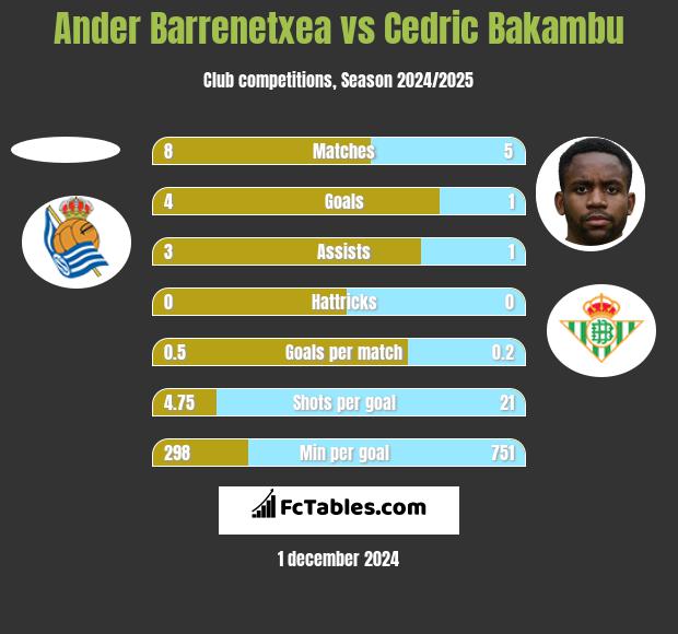 Ander Barrenetxea vs Cedric Bakambu h2h player stats