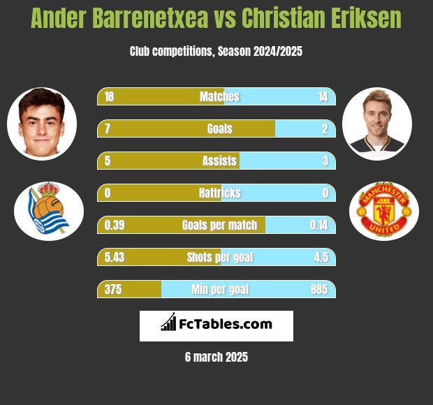 Ander Barrenetxea vs Christian Eriksen h2h player stats