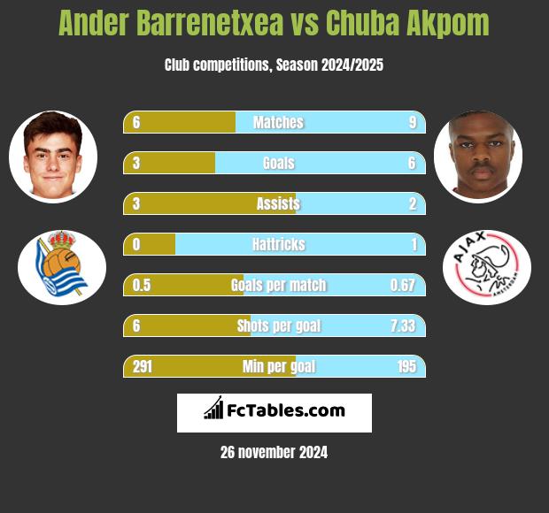 Ander Barrenetxea vs Chuba Akpom h2h player stats