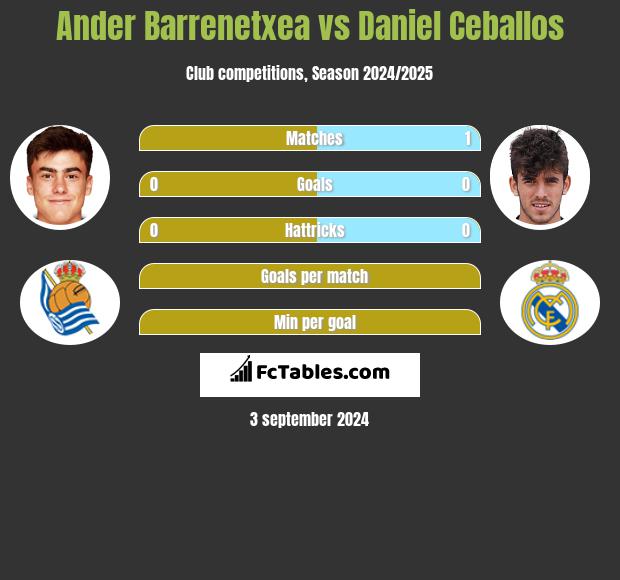 Ander Barrenetxea vs Daniel Ceballos h2h player stats