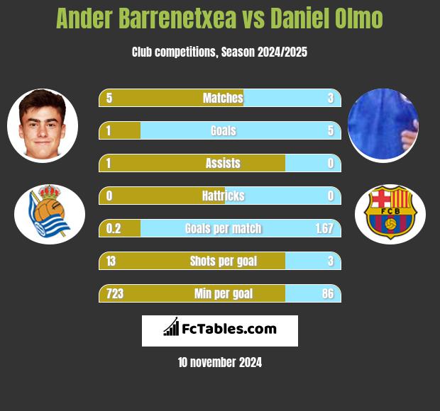 Ander Barrenetxea vs Daniel Olmo h2h player stats