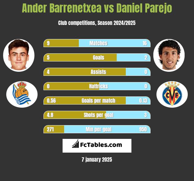 Ander Barrenetxea vs Daniel Parejo h2h player stats