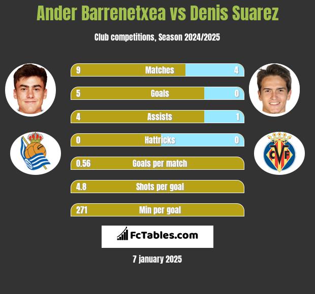 Ander Barrenetxea vs Denis Suarez h2h player stats