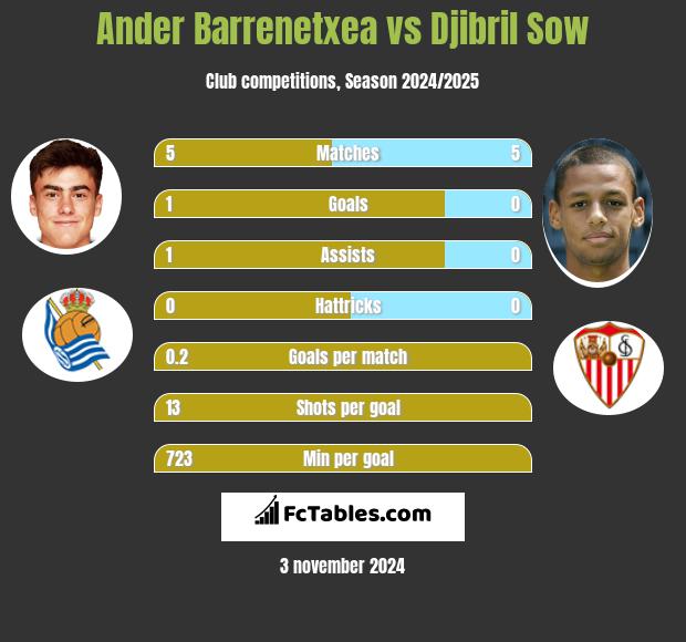 Ander Barrenetxea vs Djibril Sow h2h player stats