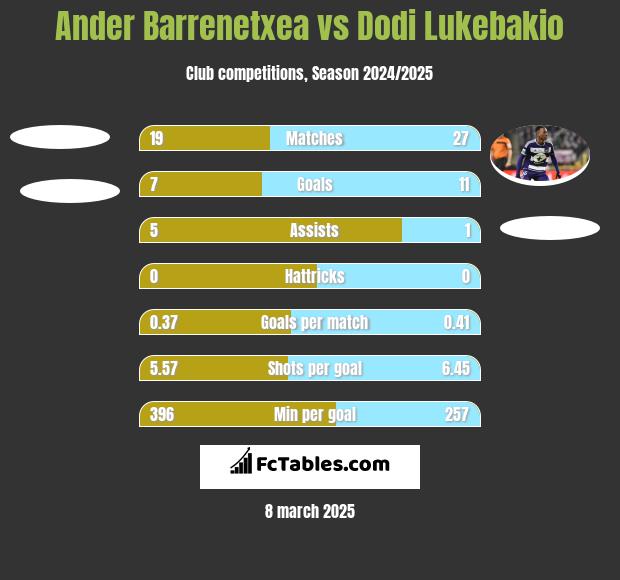 Ander Barrenetxea vs Dodi Lukebakio h2h player stats