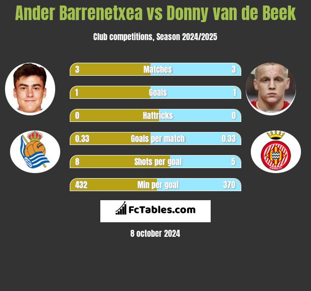 Ander Barrenetxea vs Donny van de Beek h2h player stats