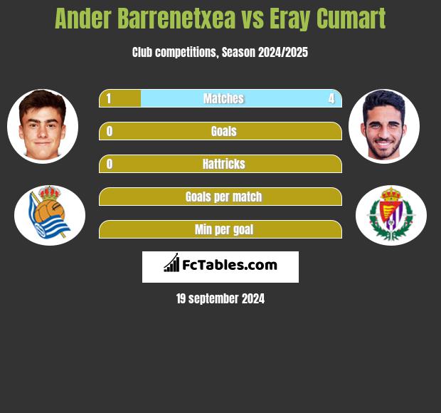 Ander Barrenetxea vs Eray Cumart h2h player stats