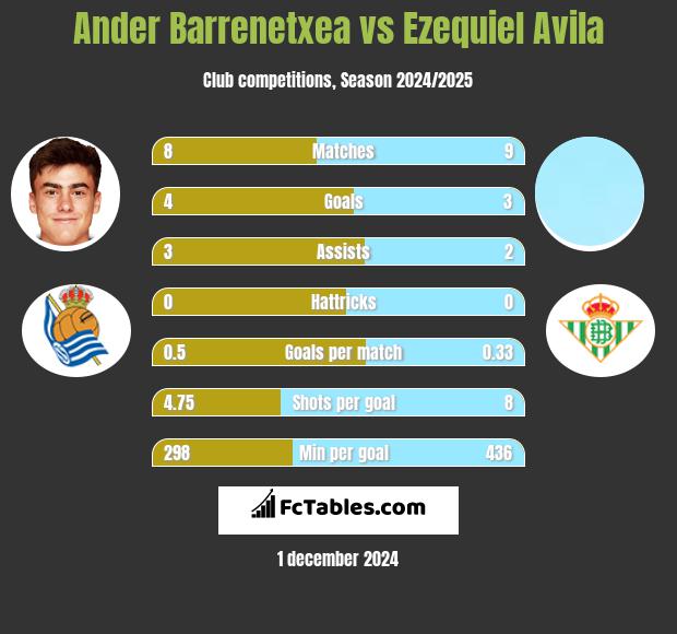 Ander Barrenetxea vs Ezequiel Avila h2h player stats