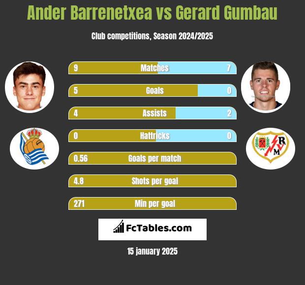 Ander Barrenetxea vs Gerard Gumbau h2h player stats