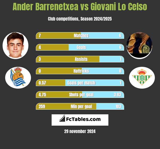 Ander Barrenetxea vs Giovani Lo Celso h2h player stats