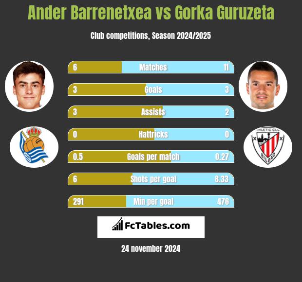 Ander Barrenetxea vs Gorka Guruzeta h2h player stats