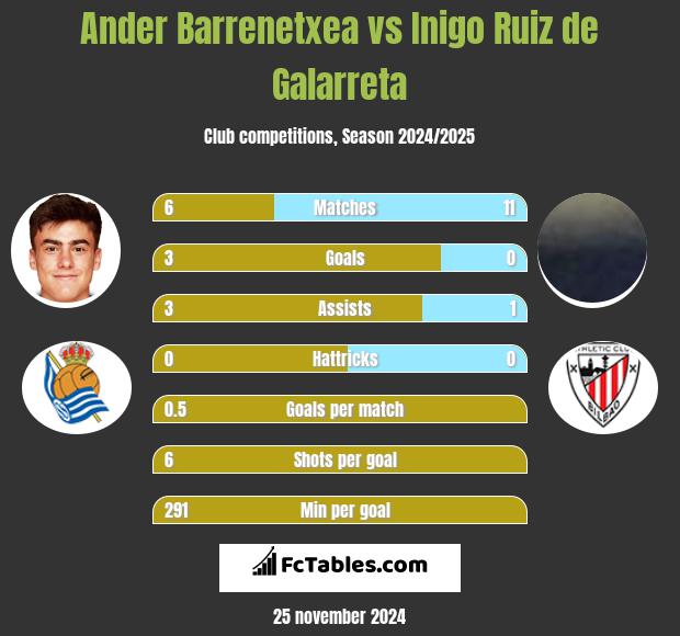 Ander Barrenetxea vs Inigo Ruiz de Galarreta h2h player stats