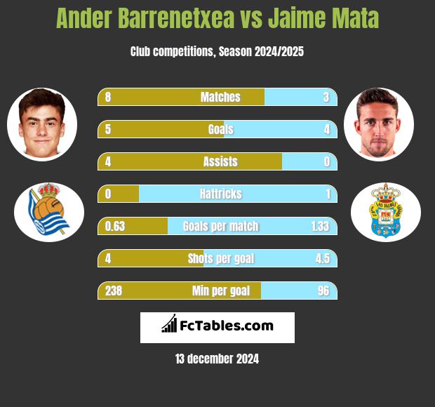 Ander Barrenetxea vs Jaime Mata h2h player stats