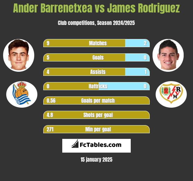 Ander Barrenetxea vs James Rodriguez h2h player stats