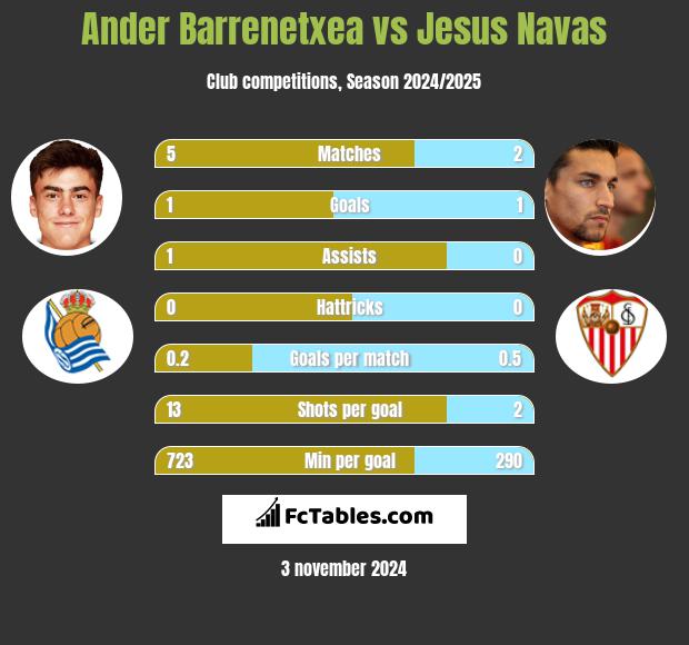 Ander Barrenetxea vs Jesus Navas h2h player stats