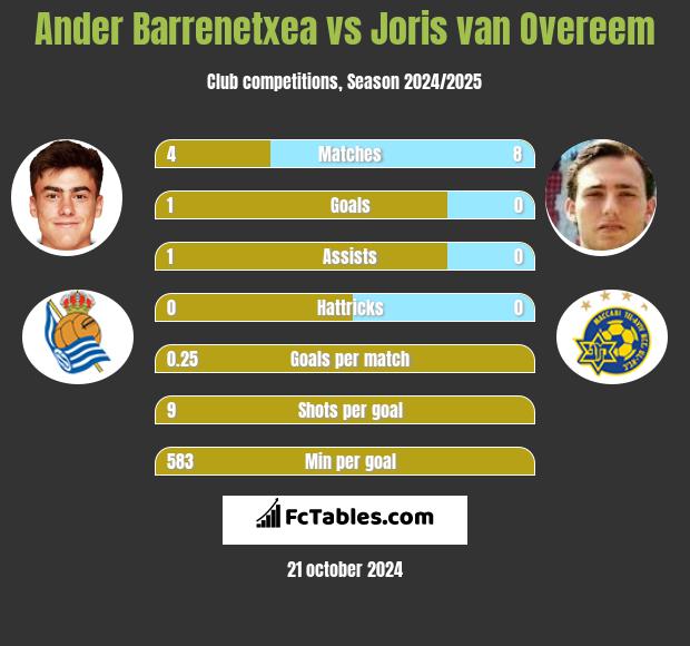 Ander Barrenetxea vs Joris van Overeem h2h player stats