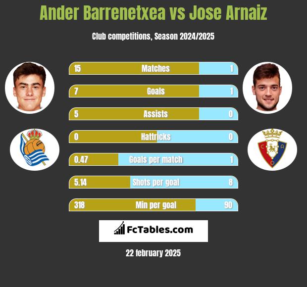 Ander Barrenetxea vs Jose Arnaiz h2h player stats