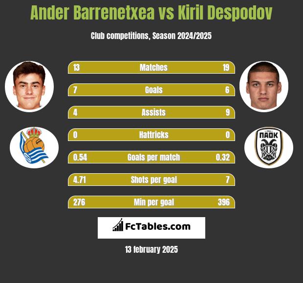 Ander Barrenetxea vs Kiril Despodov h2h player stats