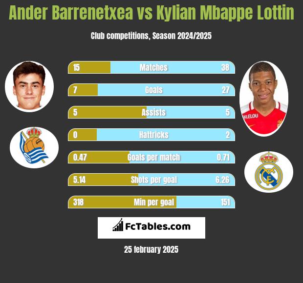 Ander Barrenetxea vs Kylian Mbappe Lottin h2h player stats