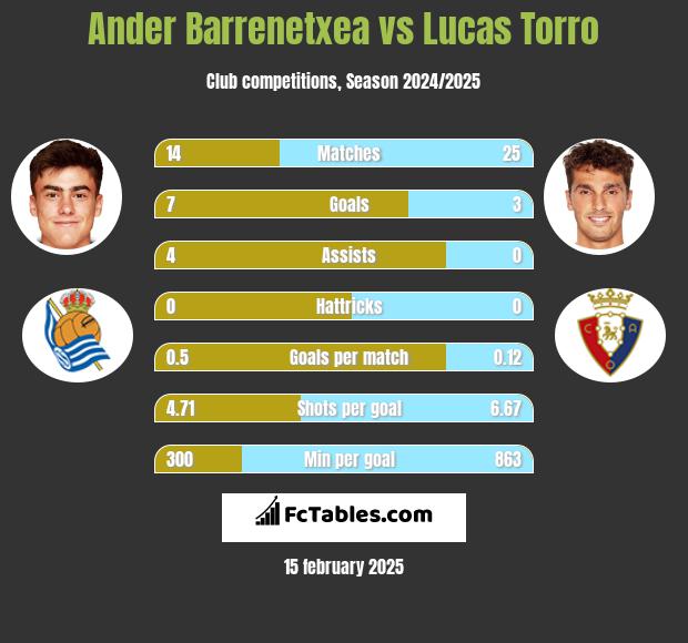 Ander Barrenetxea vs Lucas Torro h2h player stats