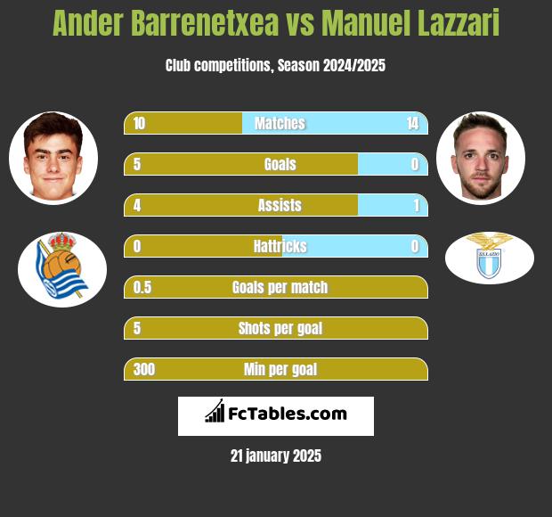 Ander Barrenetxea vs Manuel Lazzari h2h player stats