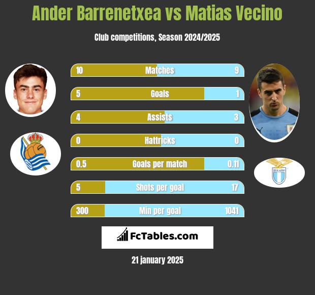 Ander Barrenetxea vs Matias Vecino h2h player stats