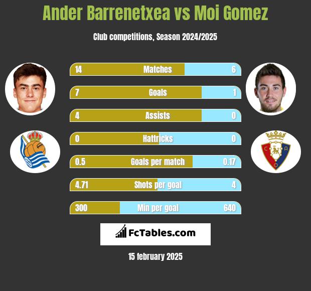 Ander Barrenetxea vs Moi Gomez h2h player stats