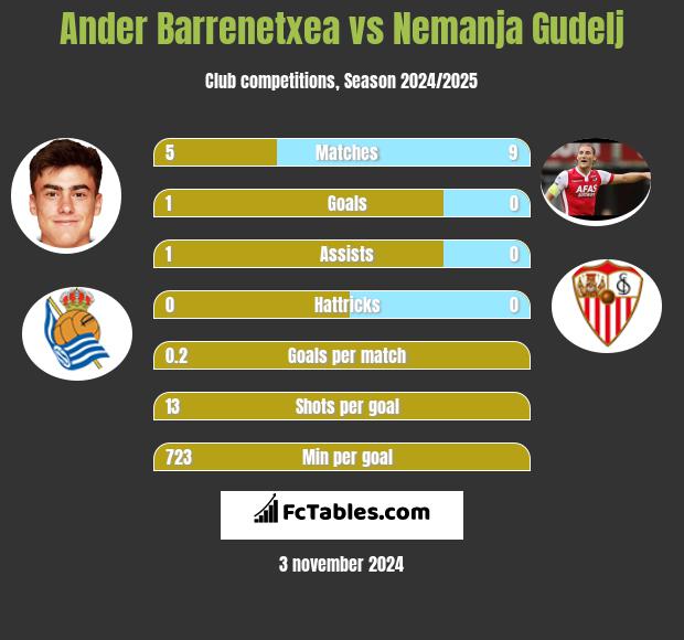 Ander Barrenetxea vs Nemanja Gudelj h2h player stats