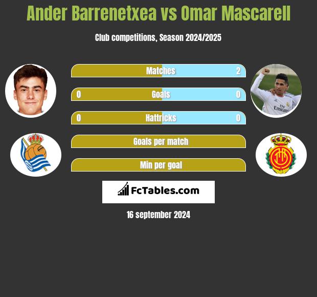 Ander Barrenetxea vs Omar Mascarell h2h player stats