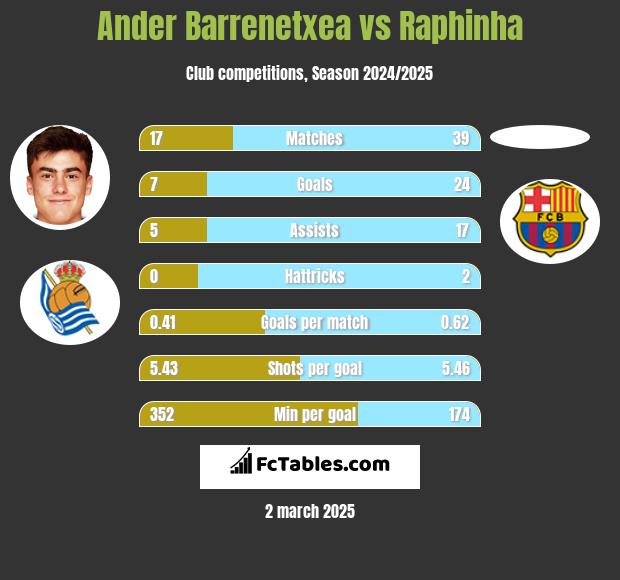 Ander Barrenetxea vs Raphinha h2h player stats