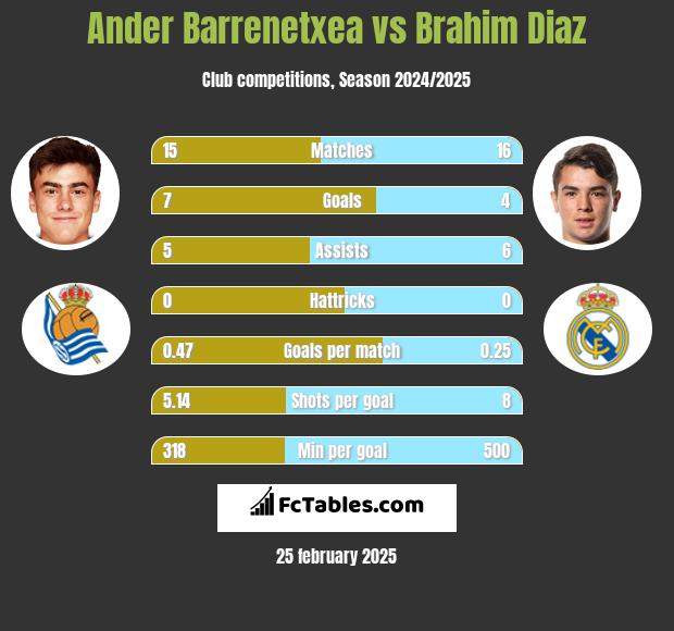 Ander Barrenetxea vs Brahim Diaz h2h player stats