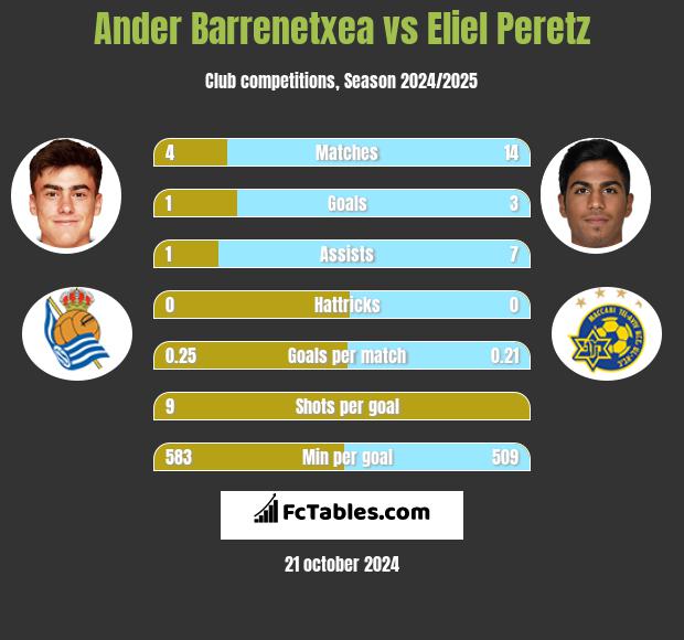 Ander Barrenetxea vs Eliel Peretz h2h player stats