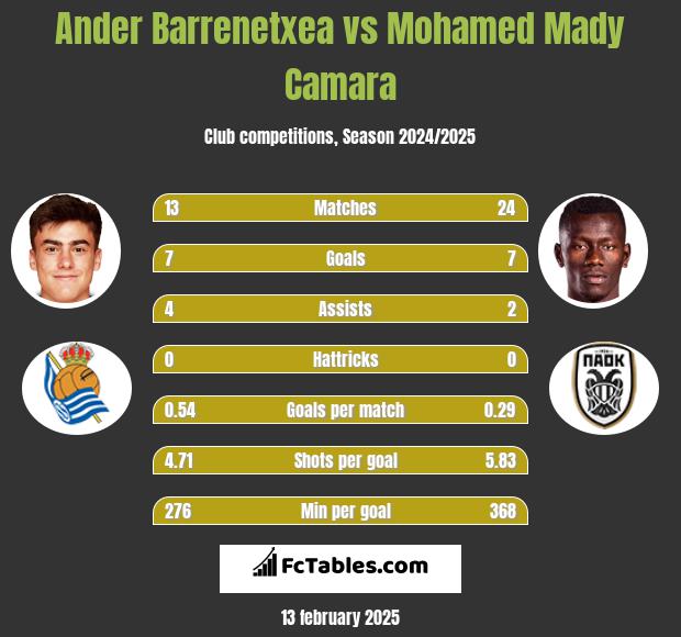 Ander Barrenetxea vs Mohamed Mady Camara h2h player stats