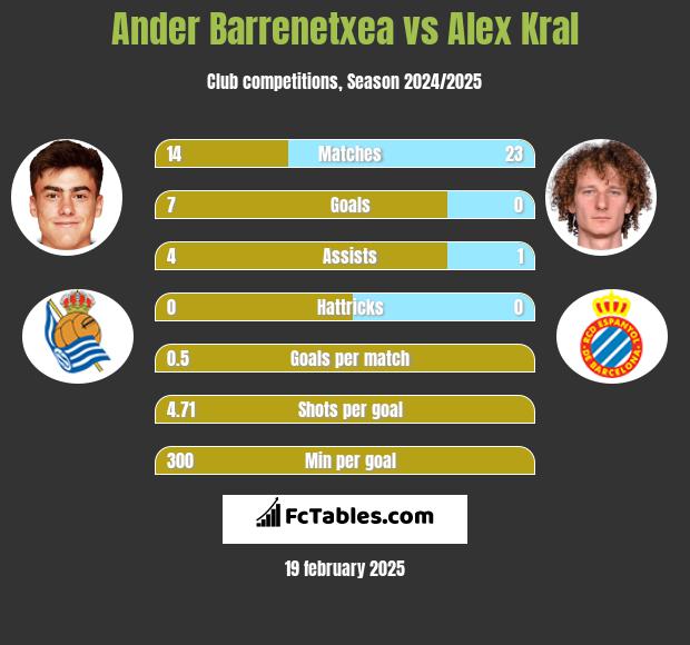 Ander Barrenetxea vs Alex Kral h2h player stats