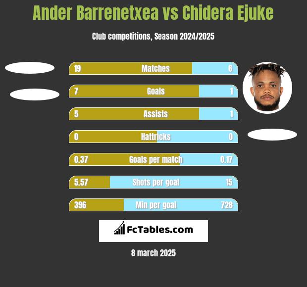 Ander Barrenetxea vs Chidera Ejuke h2h player stats