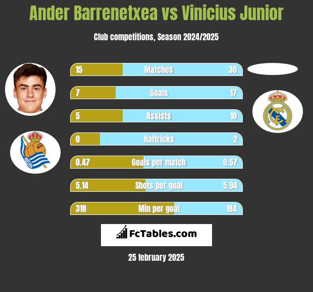 Ander Barrenetxea vs Vinicius Junior h2h player stats